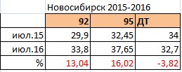 Äèíàìèêà áåíçèí ÃÑÌ Íîâîñèáèðñê 2015-2016.jpg Äèíàìèêà áåíçèí ÃÑÌ Íîâîñèáèðñê 2015-2016.jpg