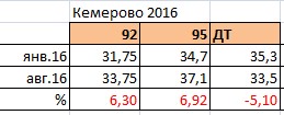 Äèíàìèêà Áåíçèí ÃÑÌ Êåìåðîâî 2016.jpg Äèíàìèêà Áåíçèí ÃÑÌ Êåìåðîâî 2016.jpg