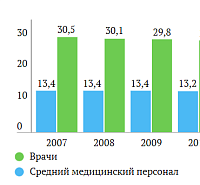 На сайте Стратегии развития Кузбасса врачей оказалось больше, чем среднего медицинского персонала На сайте Стратегии развития Кузбасса врачей оказалось больше, чем среднего медицинского персонала