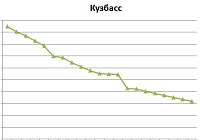 Население Кемеровской области продолжает снижаться Население Кемеровской области продолжает снижаться