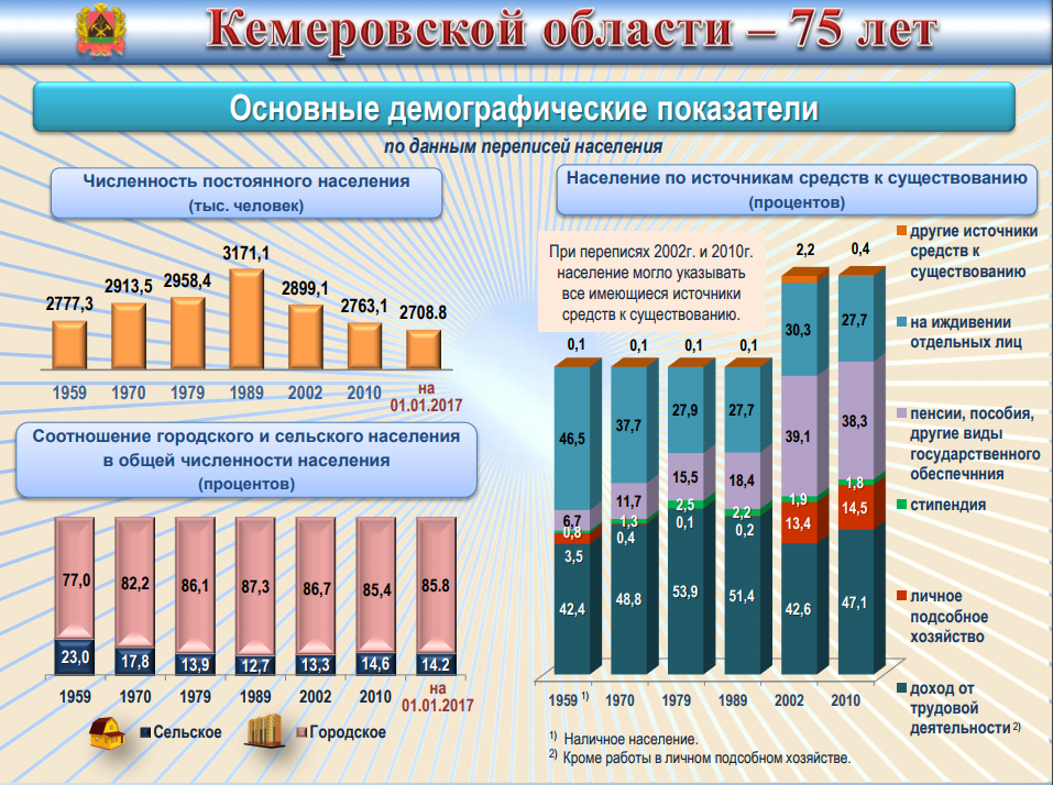 Кемеровская область население