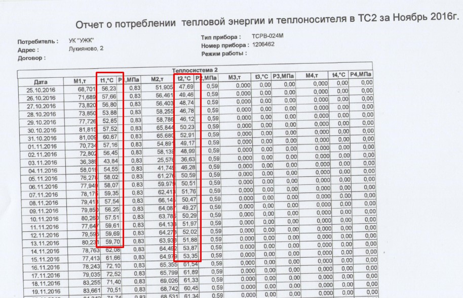 Расход топлива ми. Отчет о суточных параметрах теплоснабжения. Отчет по потреблению тепловой энергии. Учет тепловой энергии и теплоносителя. Отчет о теплопотреблении по приборам.