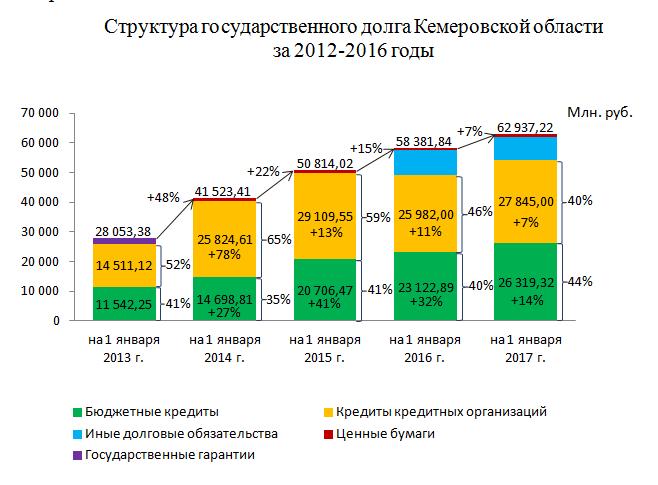 Структура государственного долга. Бюджет Кемеровской области. Госдолг Кузбасса. Расходы бюджета Кемеровской области. Бюджет Кемеровской области на 2021.