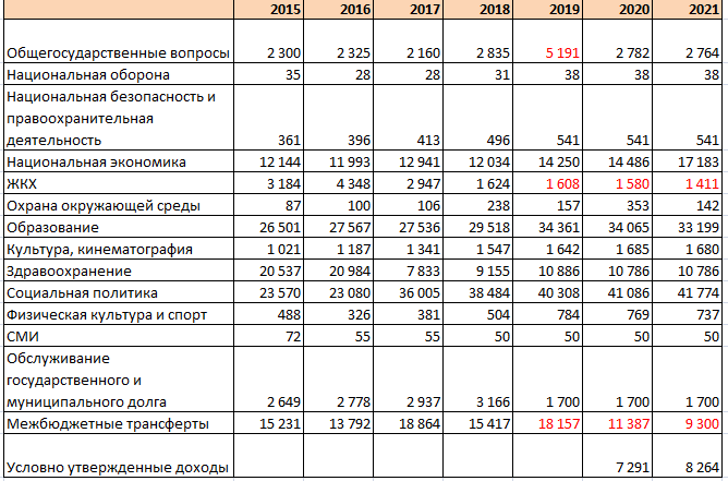 Бюджет кузбасс. Бюджет Кемеровской области на 2021. Доходы бюджета Кемеровской области. Расходы бюджета Кемеровской области. Бюджет Новосибирской области и бюджет Кемеровской области.