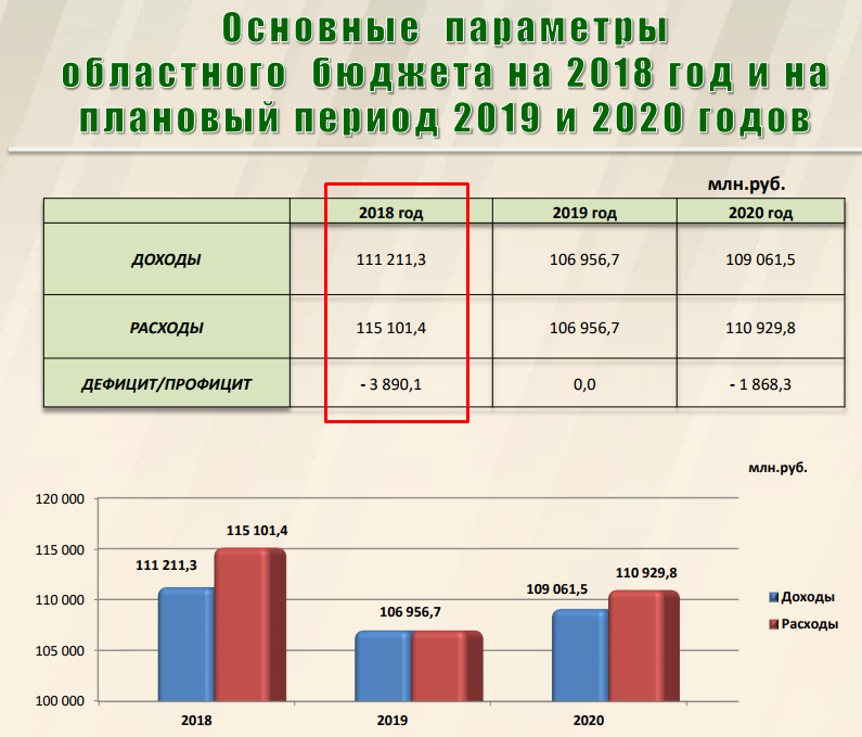 Бюджетная область