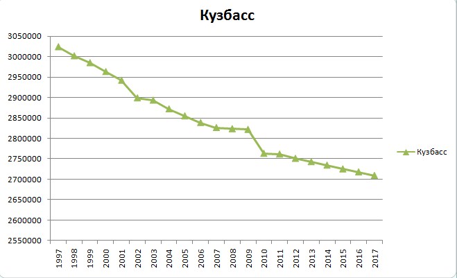 Кемеровская область кузбасс численность населения