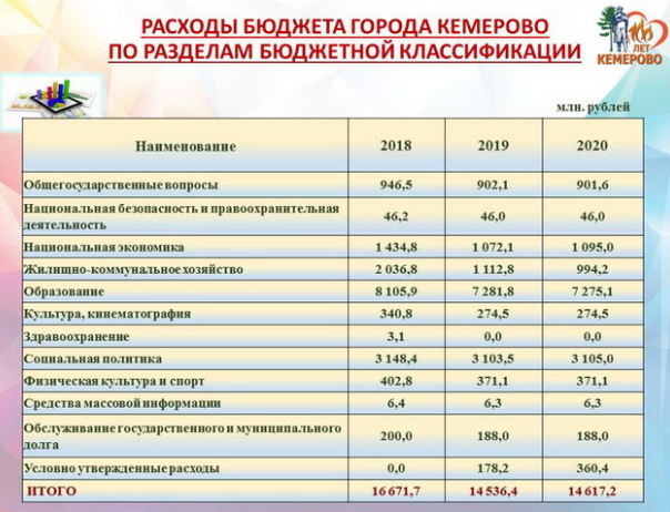 Бюджет краснодарского края. Общегосударственные вопросы расходы бюджета. Бюджет города Кемерово.