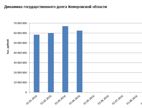 Динамика государственного