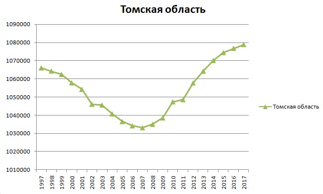 Кемерово численность населения 2024. Кемерово численность населения 2022. Численность населения Кемерово по годам. Кемерово число жителей. Население Кемерово график.