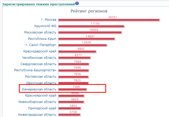 Официальная статистика преступности. Статистика преступлений по районам Москвы. Статистика преступности по Москве. Статистика по преступлениям в Москве по районам. Города Подмосковья по уровню преступности.