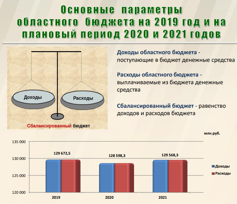 Бюджетный период 2020. Сбалансированный бюджет график. Доходы и расходы областного бюджета. Сбалансированный бюджет примеры.