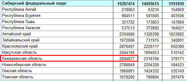 Кемеровская область кузбасс численность населения