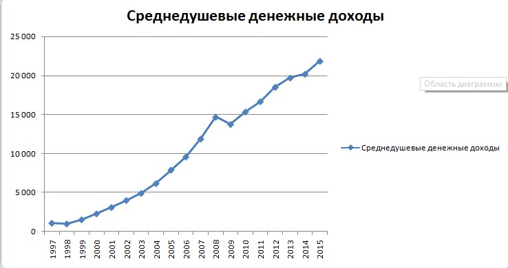 Среднедушевой доход в 2024. Среднедушевой доход в России. Среднедушевые денежные доходы график. Среднедушевые доходы в России график. Среднедушевые денежные доходы России.