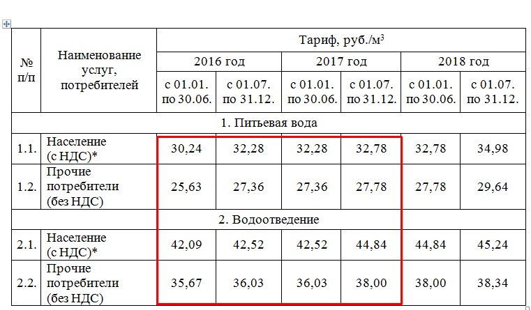 Тарифы на воду. Расценки на водоснабжение в частном секторе. Тариф на воду в частном секторе. Тариф на горячую воду Прокопьевск. Тариф холодной воды в частном секторе.